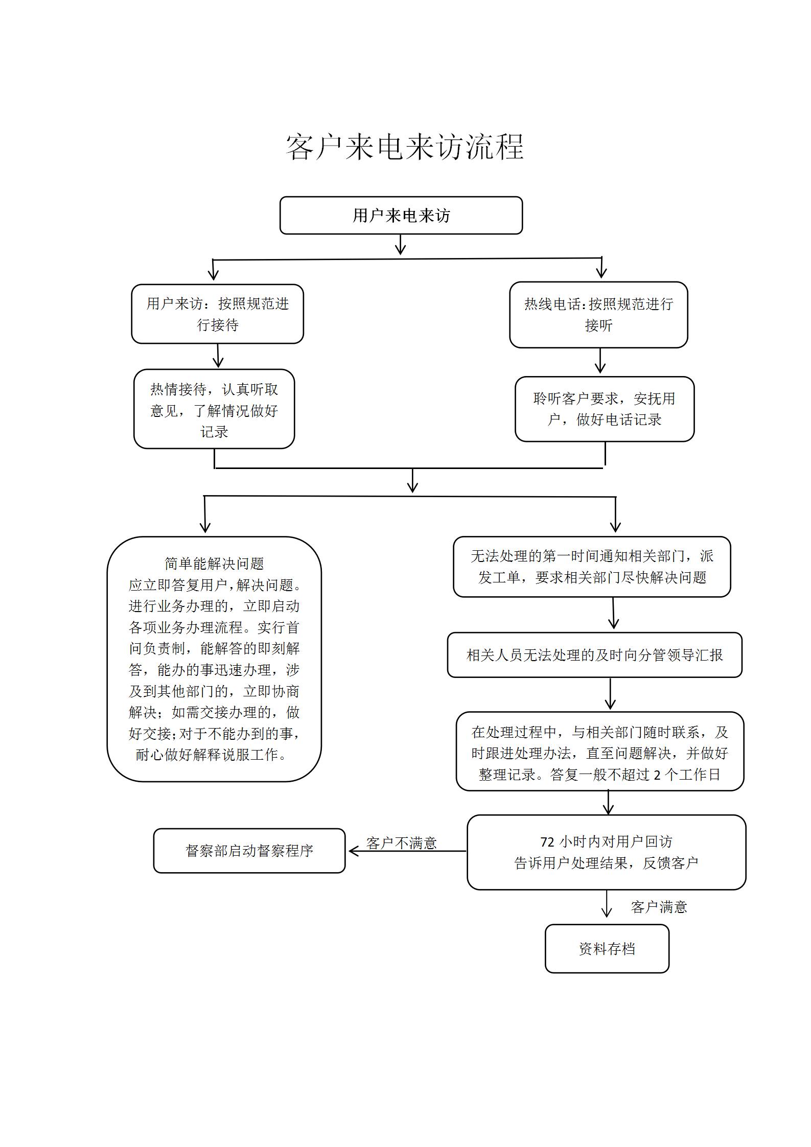 用戶來(lái)電來(lái)訪流程圖_01.jpg